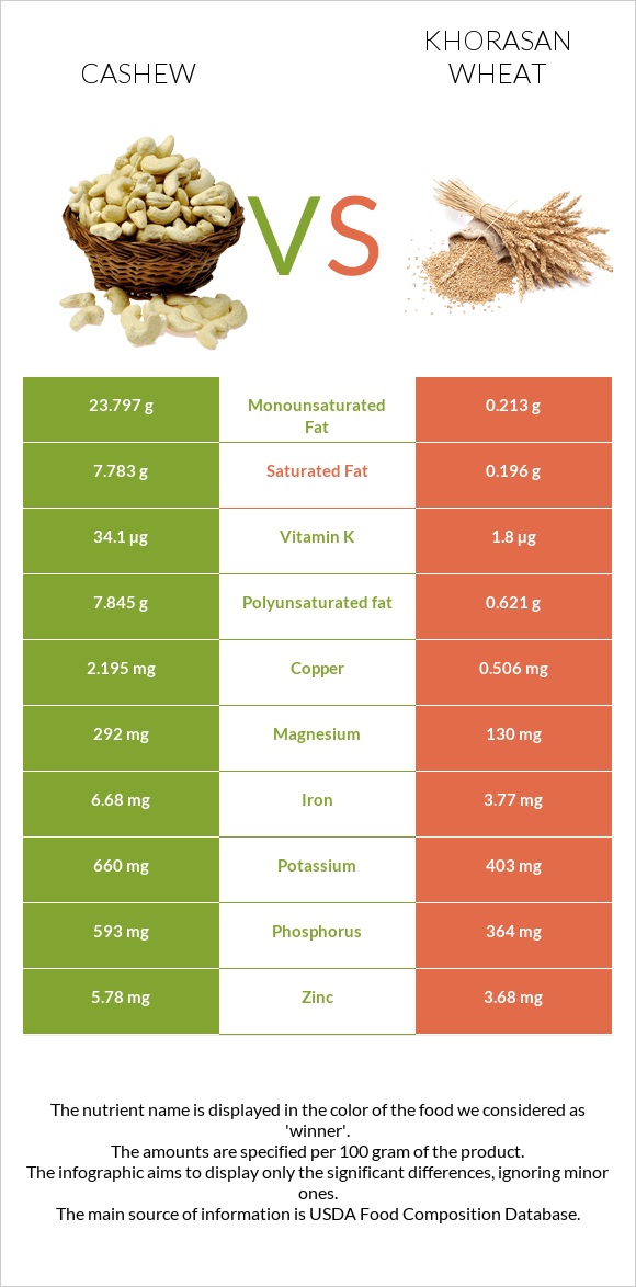 Cashew vs Khorasan wheat infographic