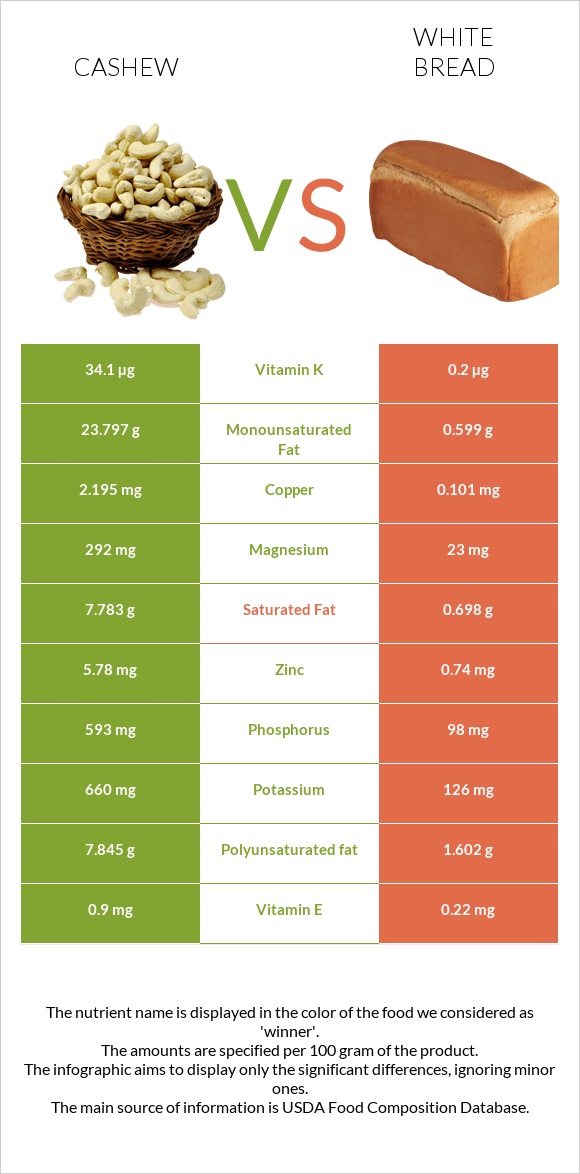 Հնդկական ընկույզ vs Սպիտակ հաց infographic