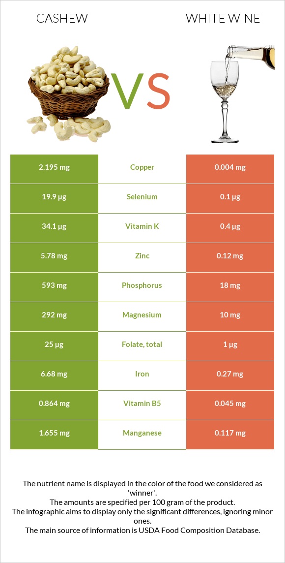 Հնդկական ընկույզ vs Սպիտակ գինի infographic