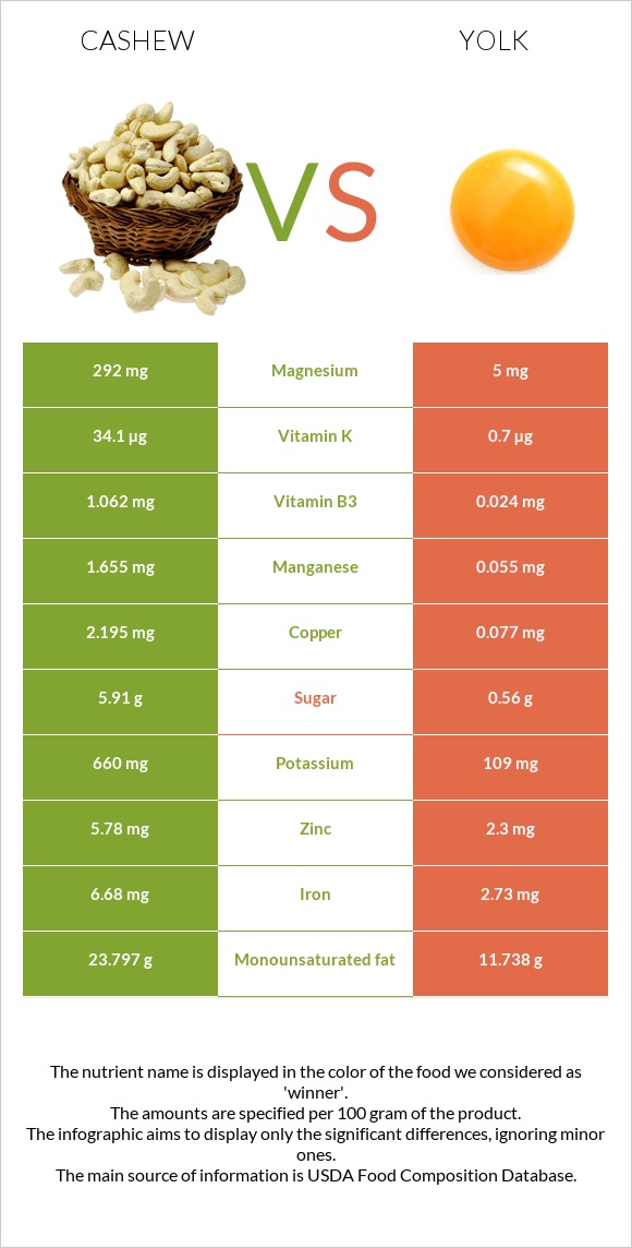 Cashew vs Yolk infographic