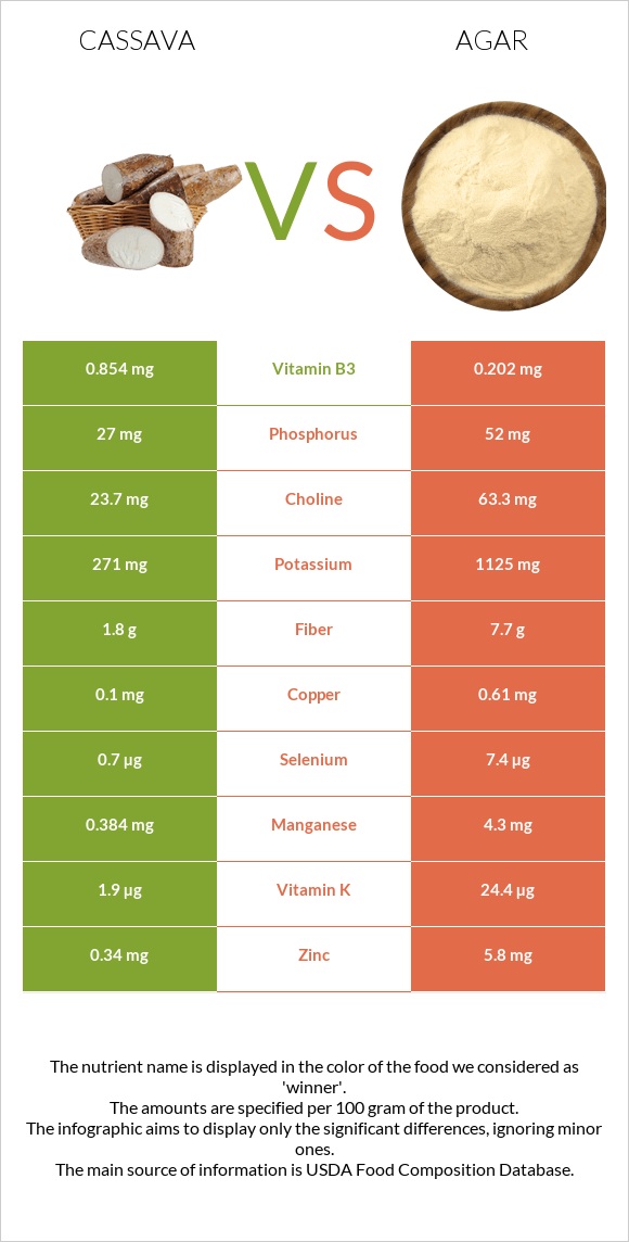 Cassava vs Agar infographic