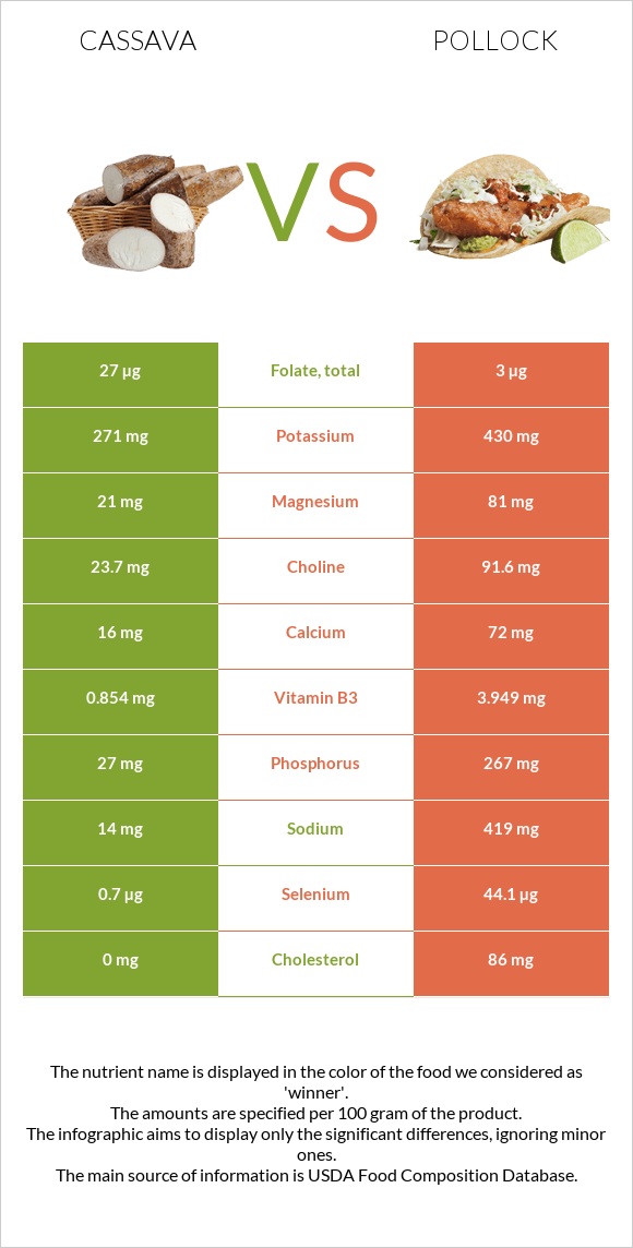 Cassava vs Pollock infographic