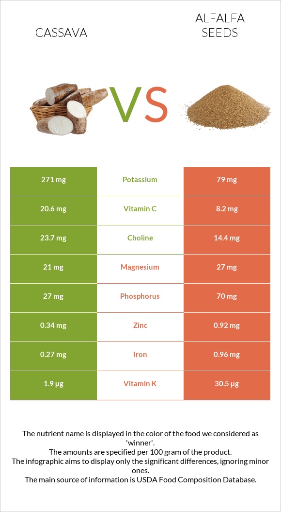 Cassava vs Alfalfa seeds infographic