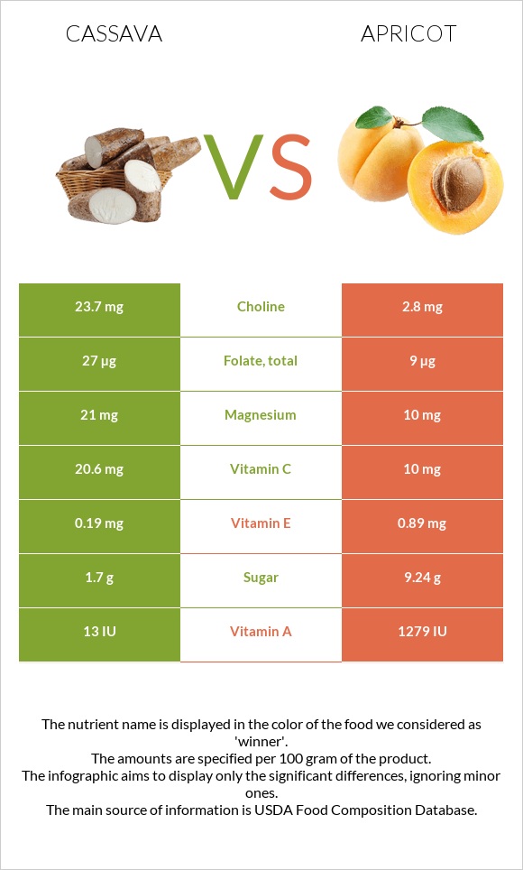 Cassava vs Apricot infographic