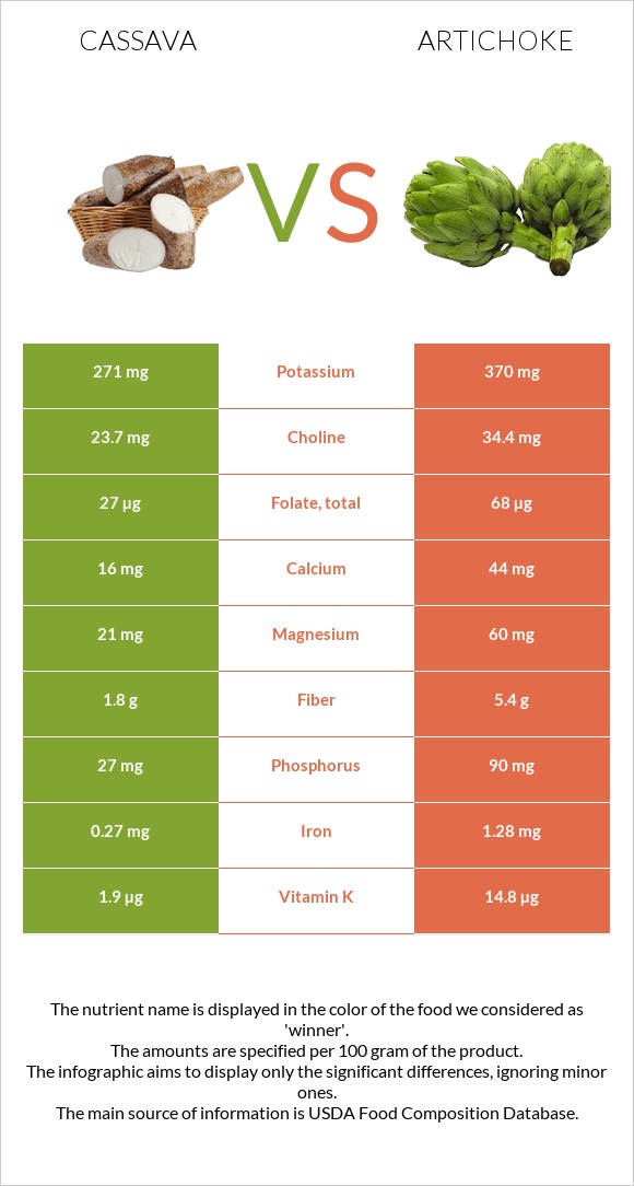 Cassava vs Artichoke infographic