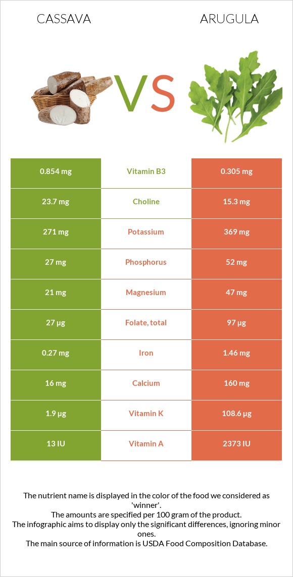 Cassava vs Arugula infographic