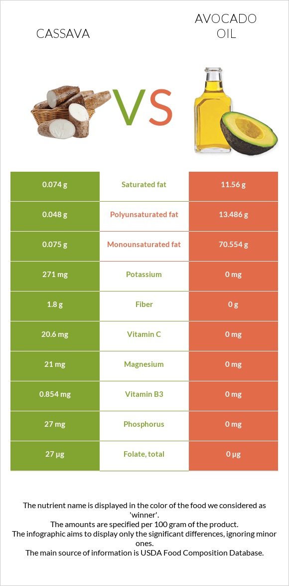 Cassava vs Avocado oil infographic