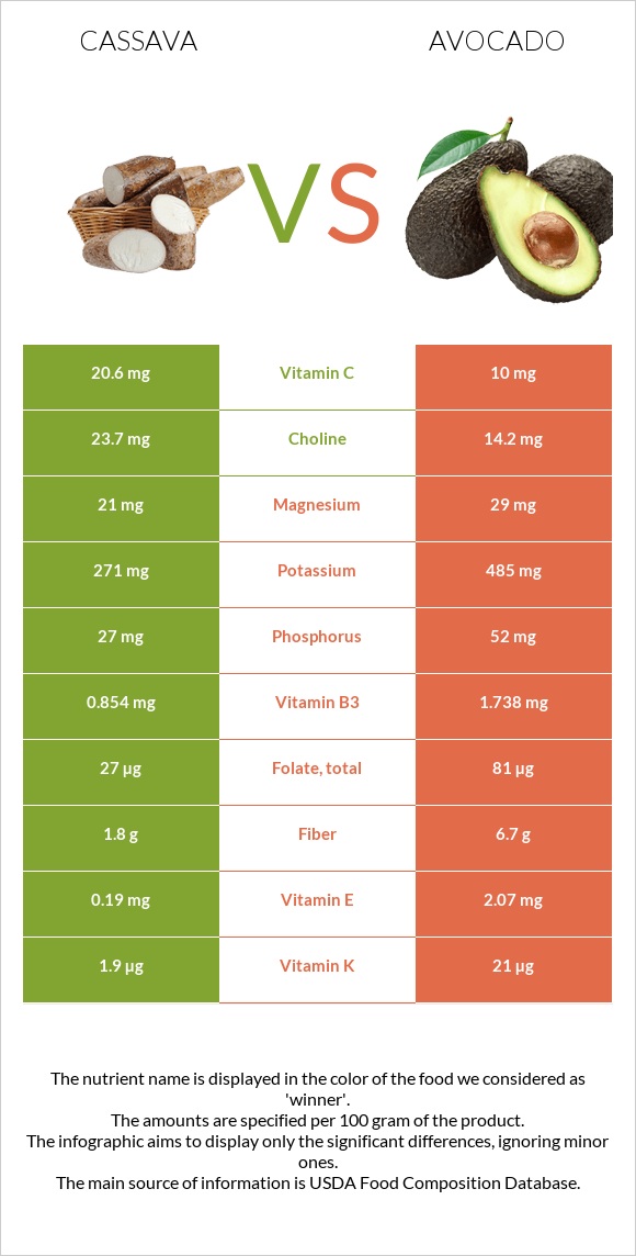 Cassava vs Ավոկադո infographic