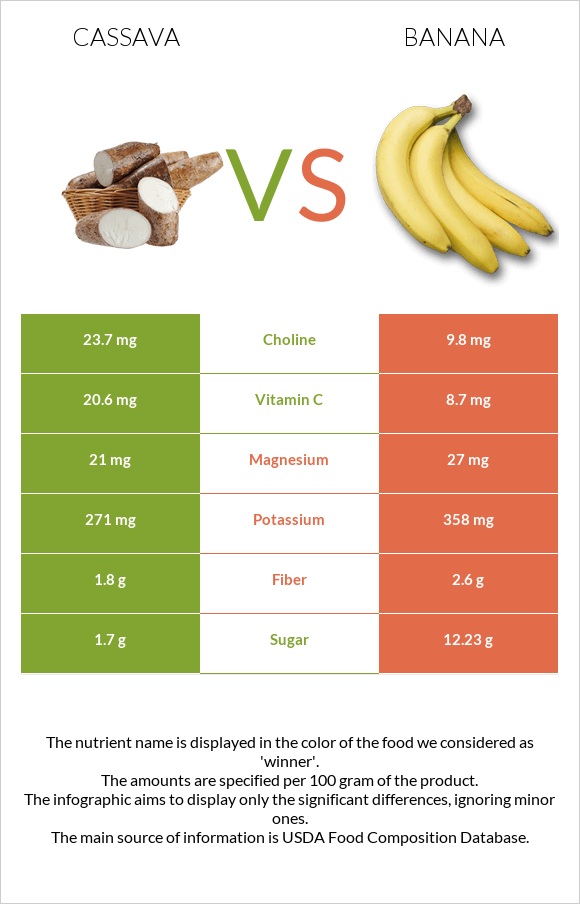 Cassava vs Banana infographic