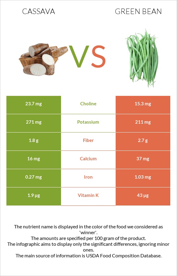 Cassava vs Կանաչ լոբի infographic