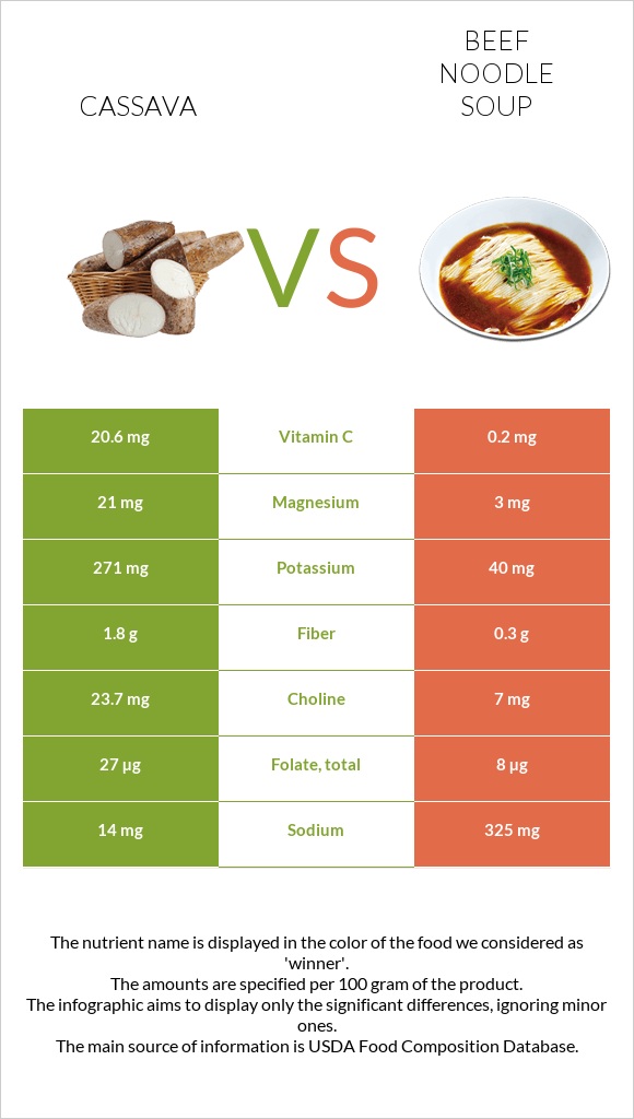 Cassava vs Տավարի մսով և լապշայով ապուր infographic