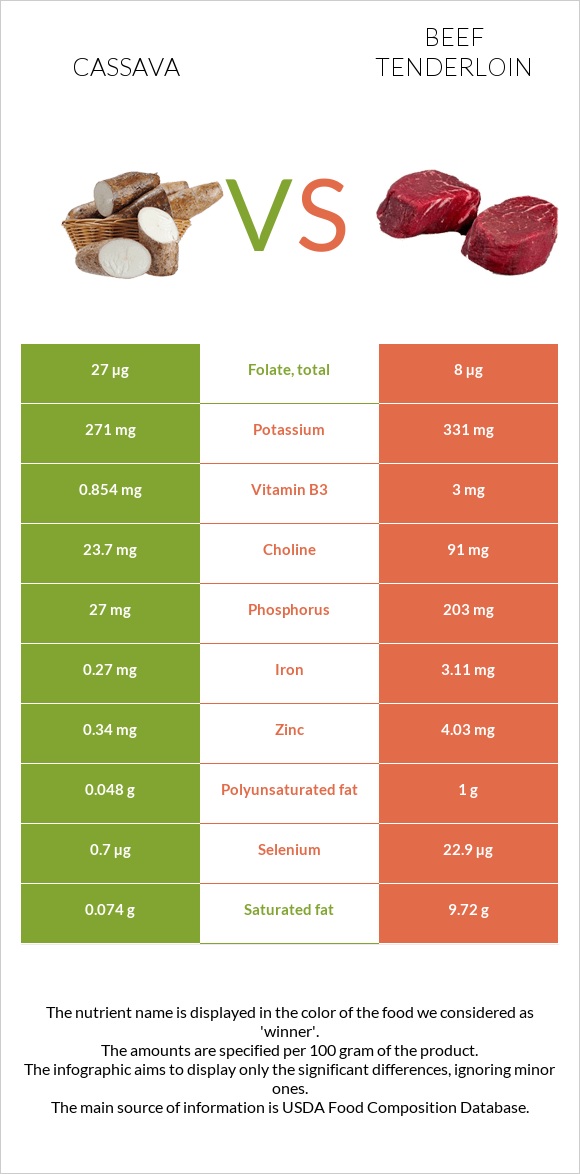 Cassava vs Beef tenderloin infographic