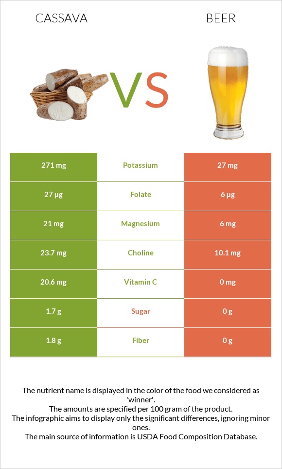 Cassava vs Beer infographic