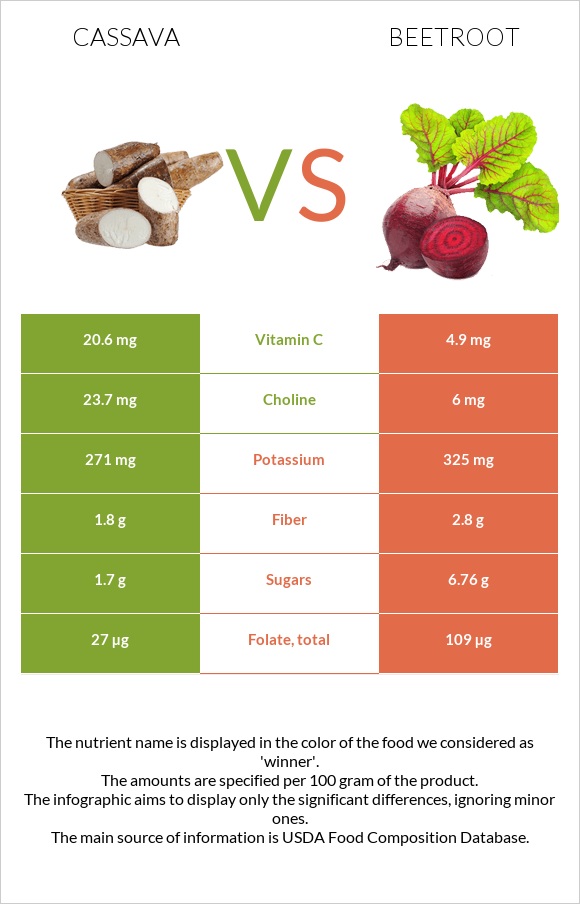 Cassava vs Beetroot infographic