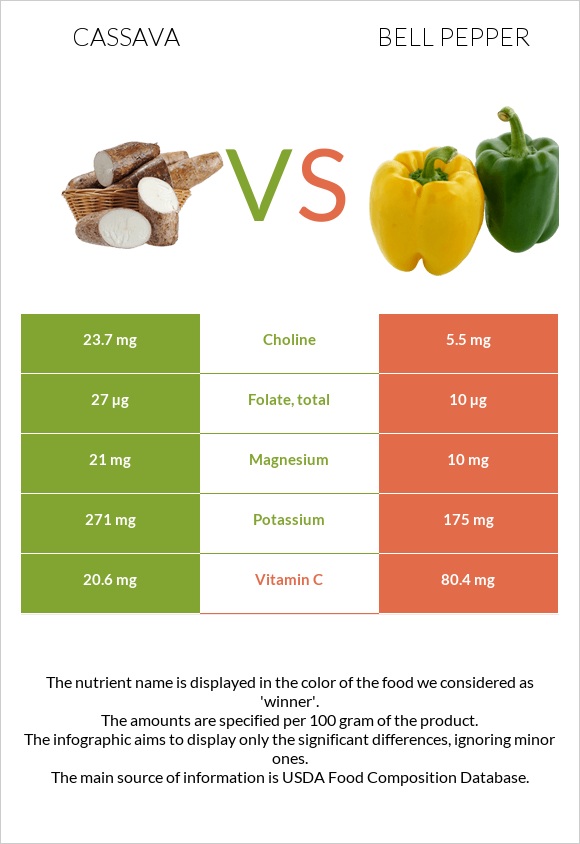 Cassava vs Bell pepper infographic