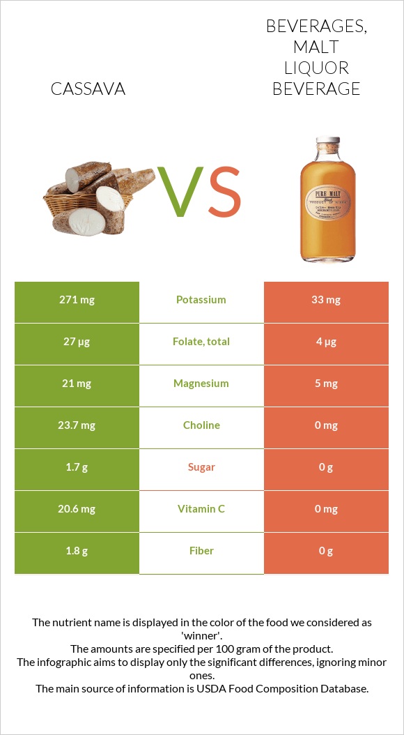 Cassava vs. Beverages, Malt liquor beverage — InDepth Nutrition Comparison