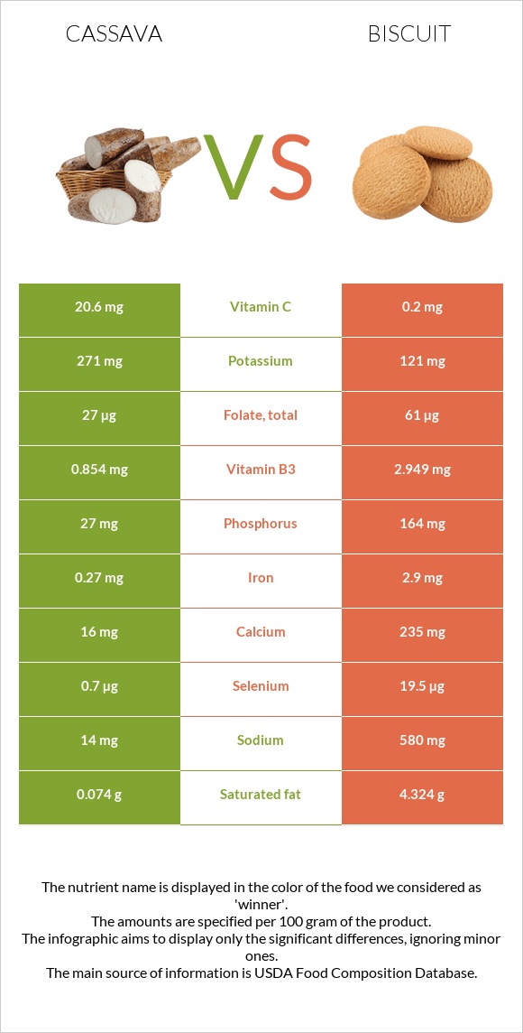 Cassava vs Biscuit infographic