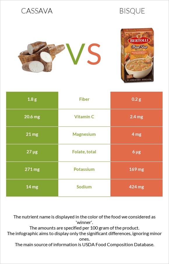 Cassava vs Bisque infographic
