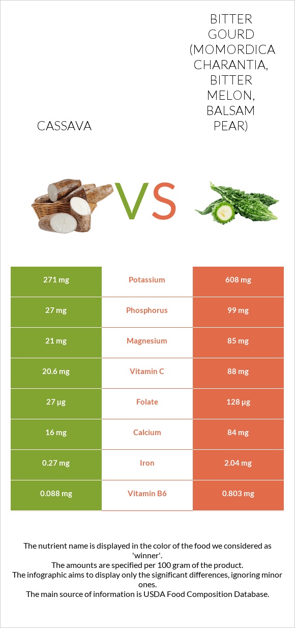 Cassava vs Bitter gourd (Momordica charantia, bitter melon, balsam pear) infographic