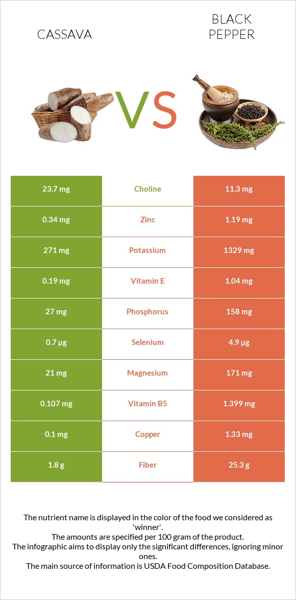 Cassava vs Սև պղպեղ infographic