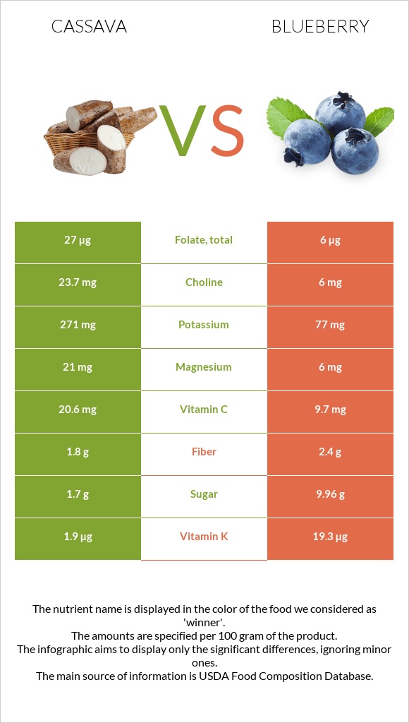 Cassava vs Կապույտ հապալաս infographic