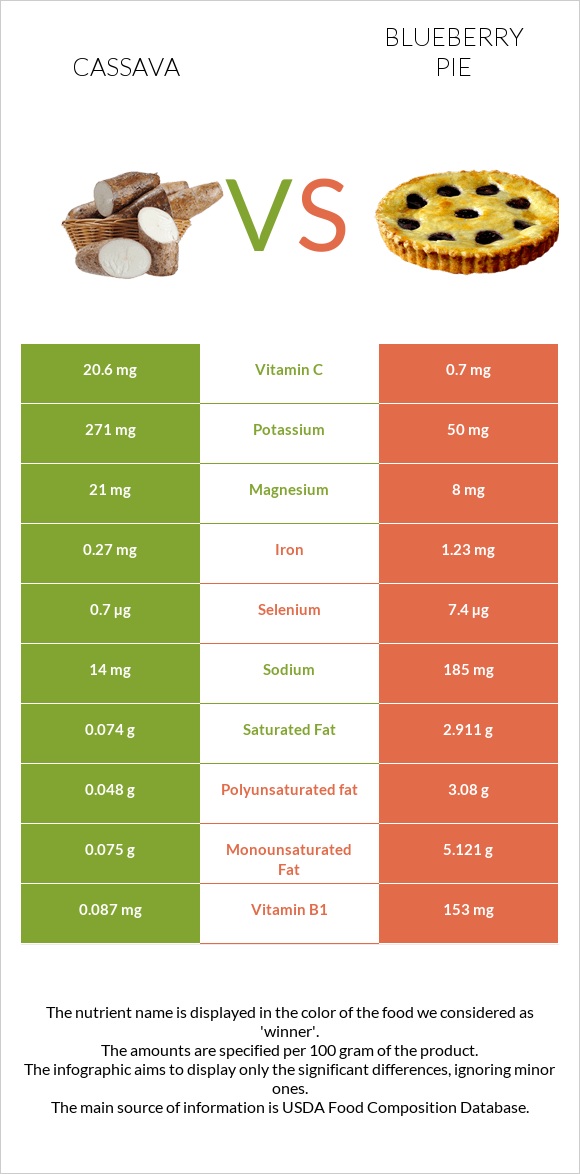 Cassava vs Blueberry pie infographic