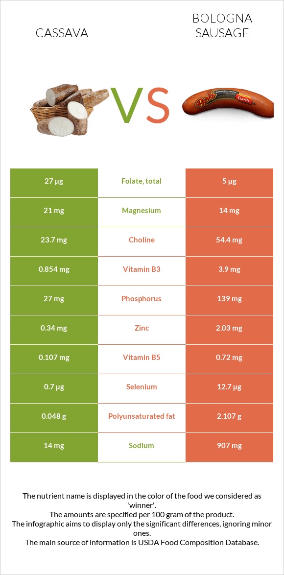 Cassava vs Bologna sausage infographic