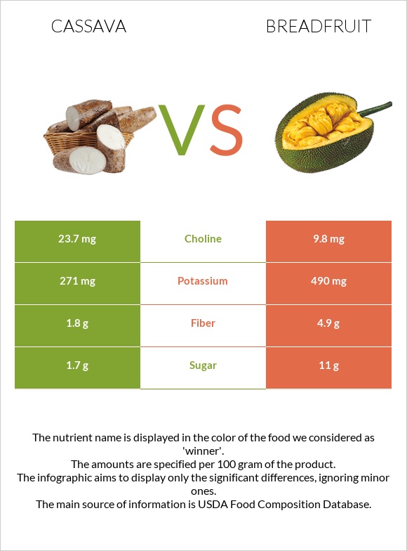 Cassava vs Breadfruit infographic