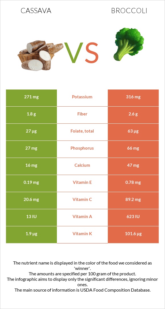 Cassava vs Broccoli infographic