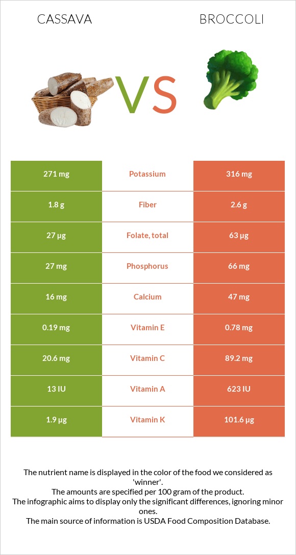 Cassava vs Բրոկկոլի infographic