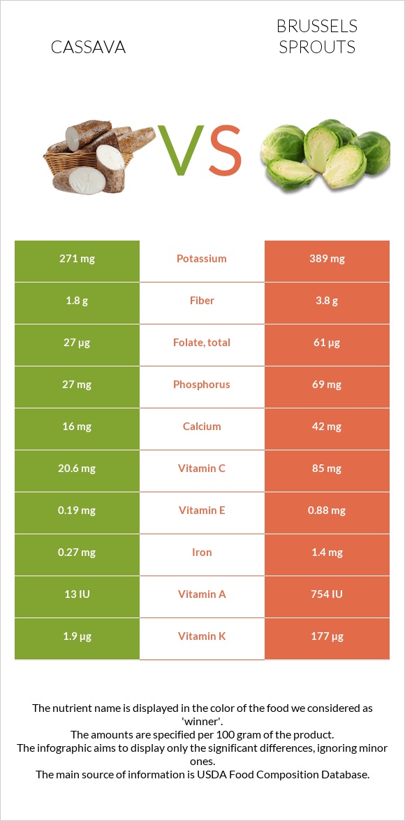 Cassava vs Brussels sprouts infographic