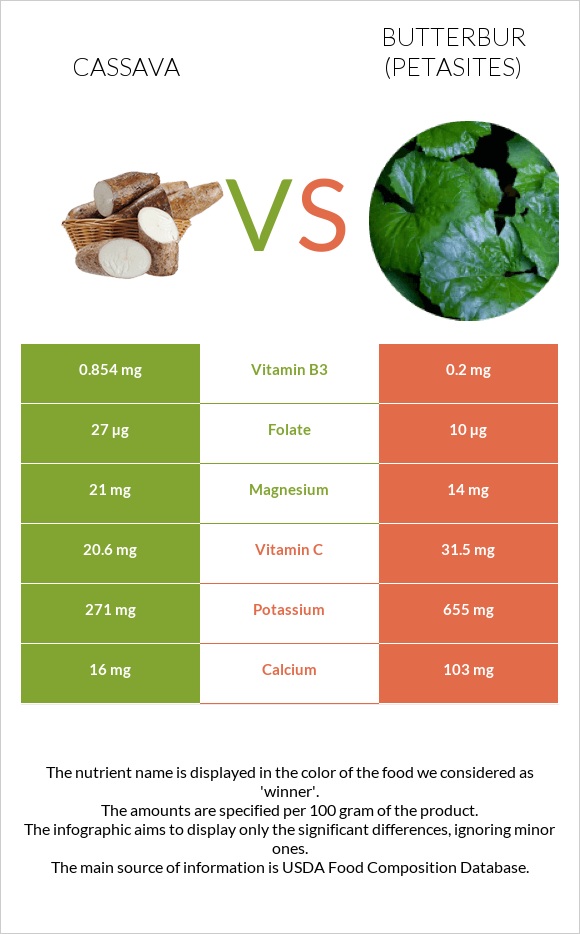 Cassava vs Butterbur infographic