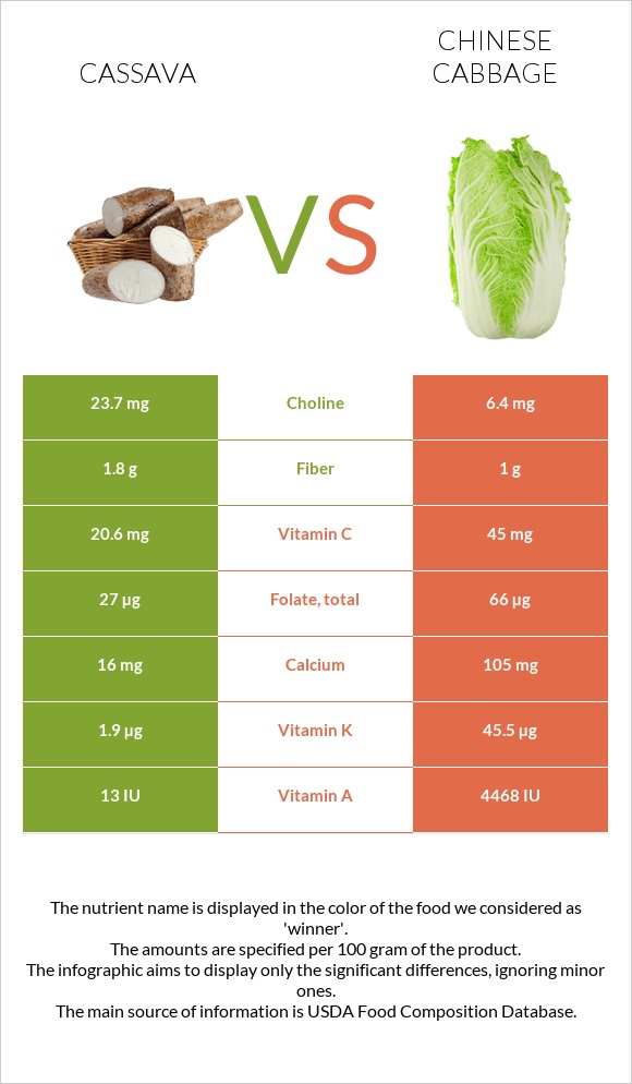 Cassava vs Chinese cabbage infographic