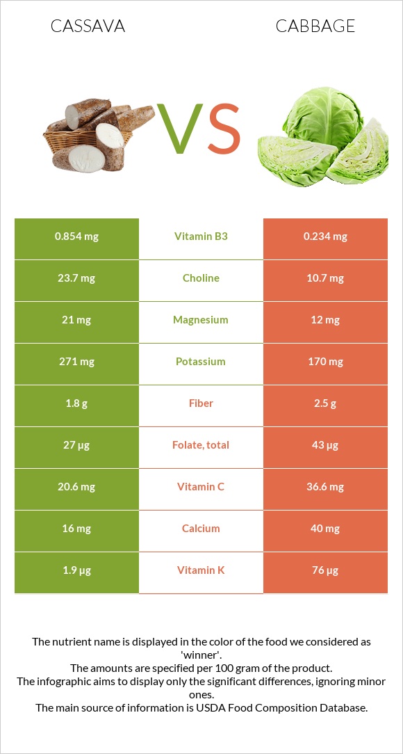 Cassava vs Cabbage infographic