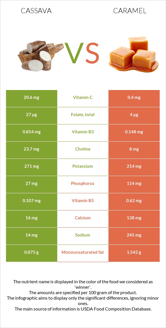 Cassava vs Caramel infographic
