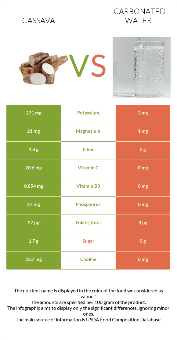 Cassava vs Carbonated water infographic