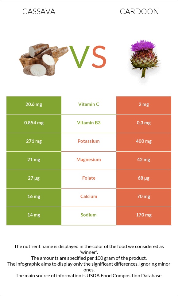 Cassava vs Cardoon infographic