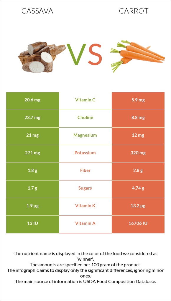 Cassava vs Carrot infographic