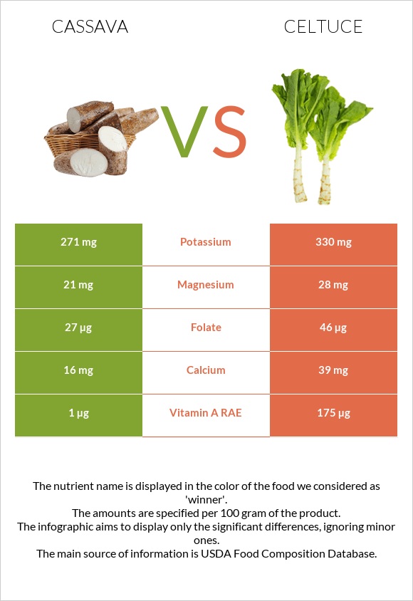 Cassava vs Celtuce infographic