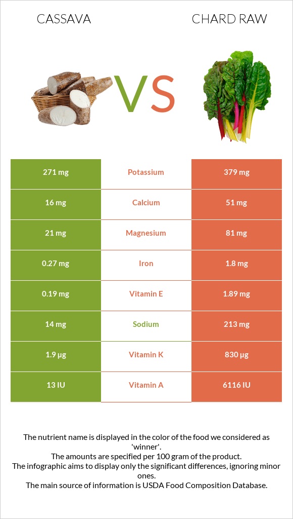 Cassava vs Chard raw infographic