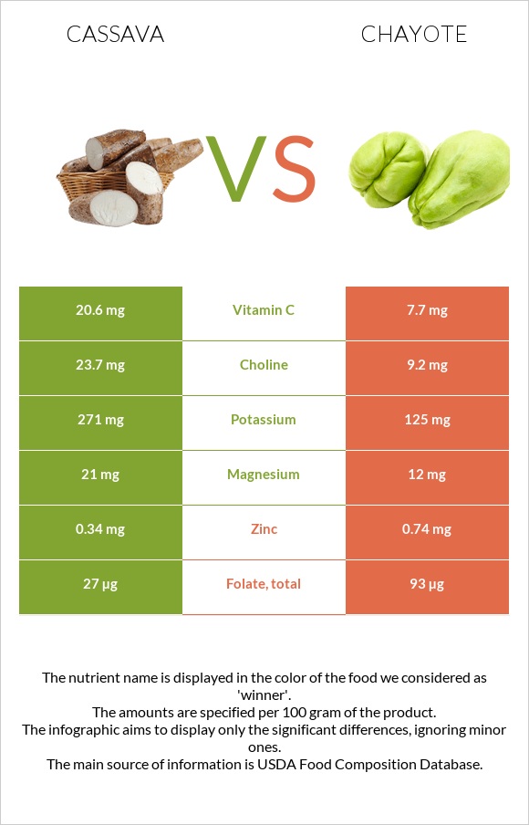 Cassava vs Chayote infographic