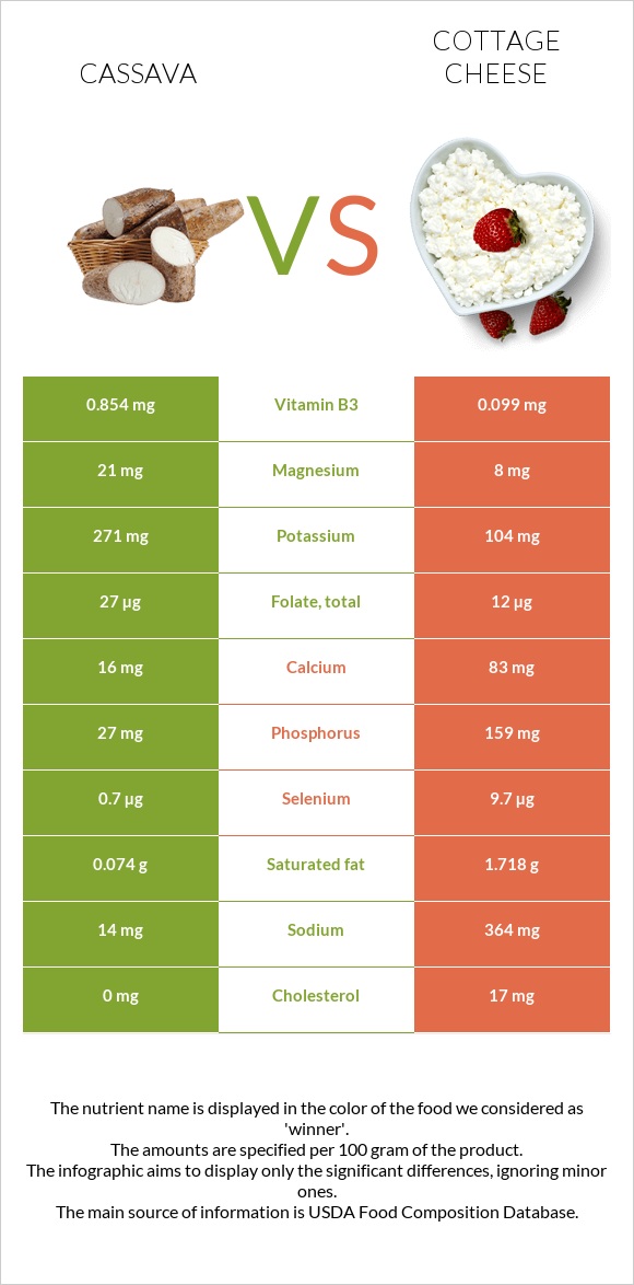 Cassava vs Cottage cheese infographic