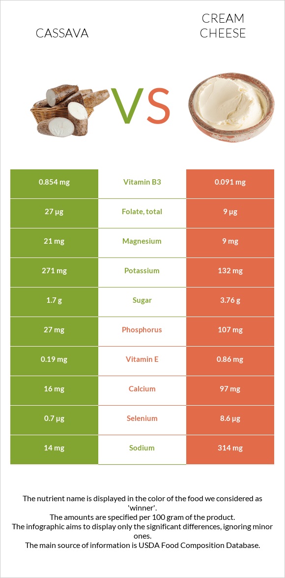 Cassava vs Cream cheese infographic