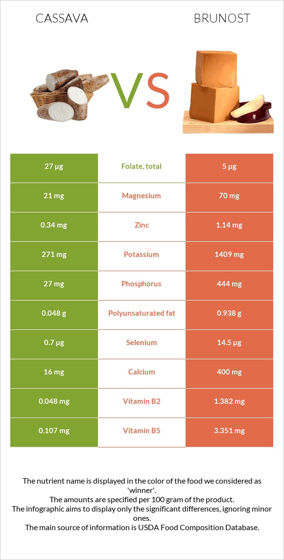 Cassava vs Brunost infographic