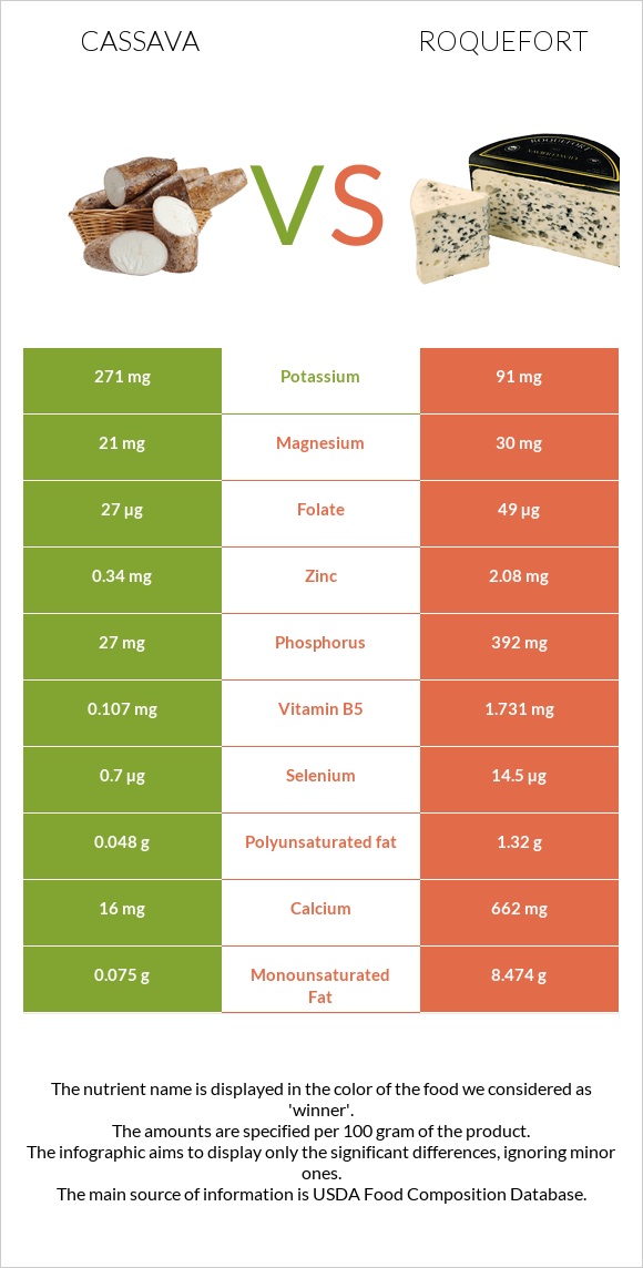 Cassava vs Roquefort infographic