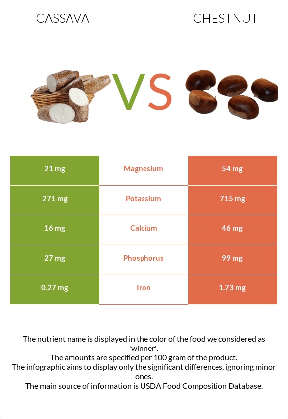 Cassava vs Շագանակ infographic