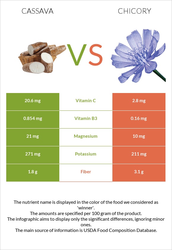 Cassava vs Եղերդակ infographic