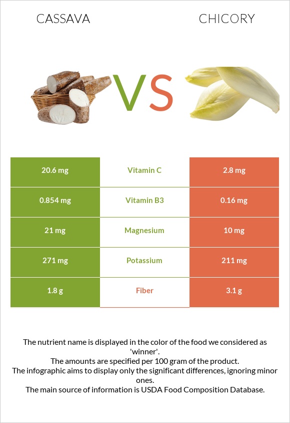 Cassava vs Եղերդակ infographic