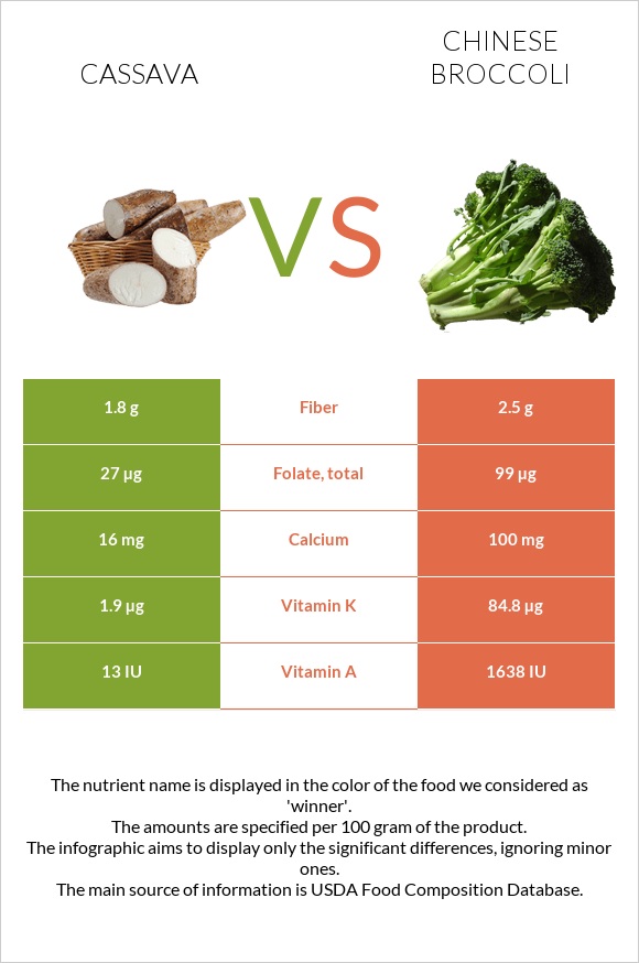 Cassava vs Chinese broccoli infographic