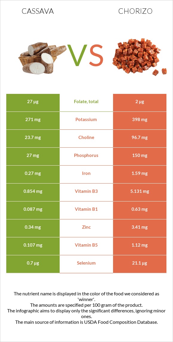 Cassava vs Chorizo infographic